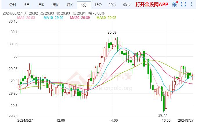 国际白银上扬 美国经济指标需密切关注 