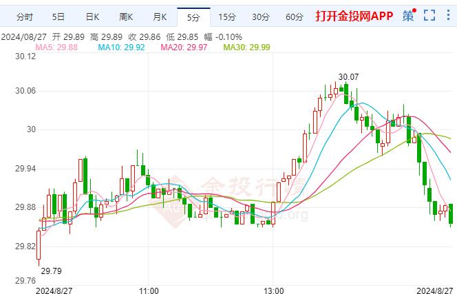 美期银走跌制造业活动再下滑