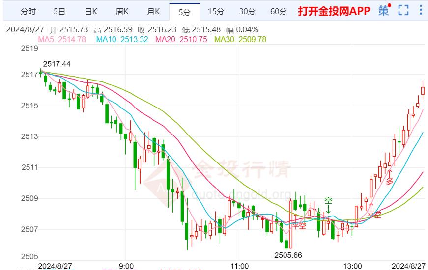 鲍威尔鸽派言论提振 金价维持在历史高位附近