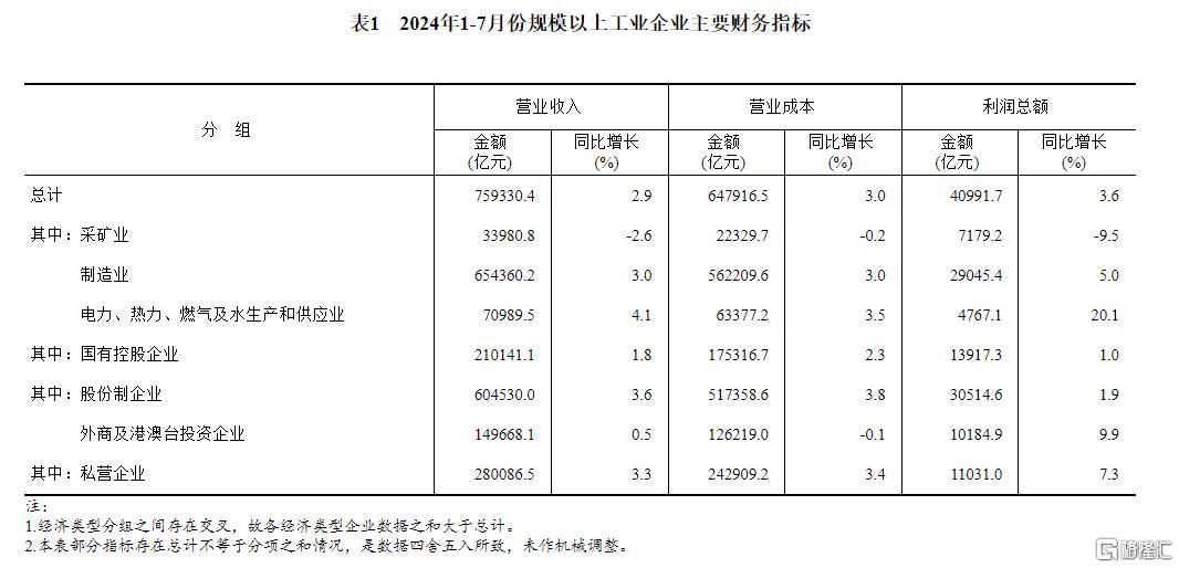 延续恢复态势！前7月全国规模以上工业企业利润增长3.6%