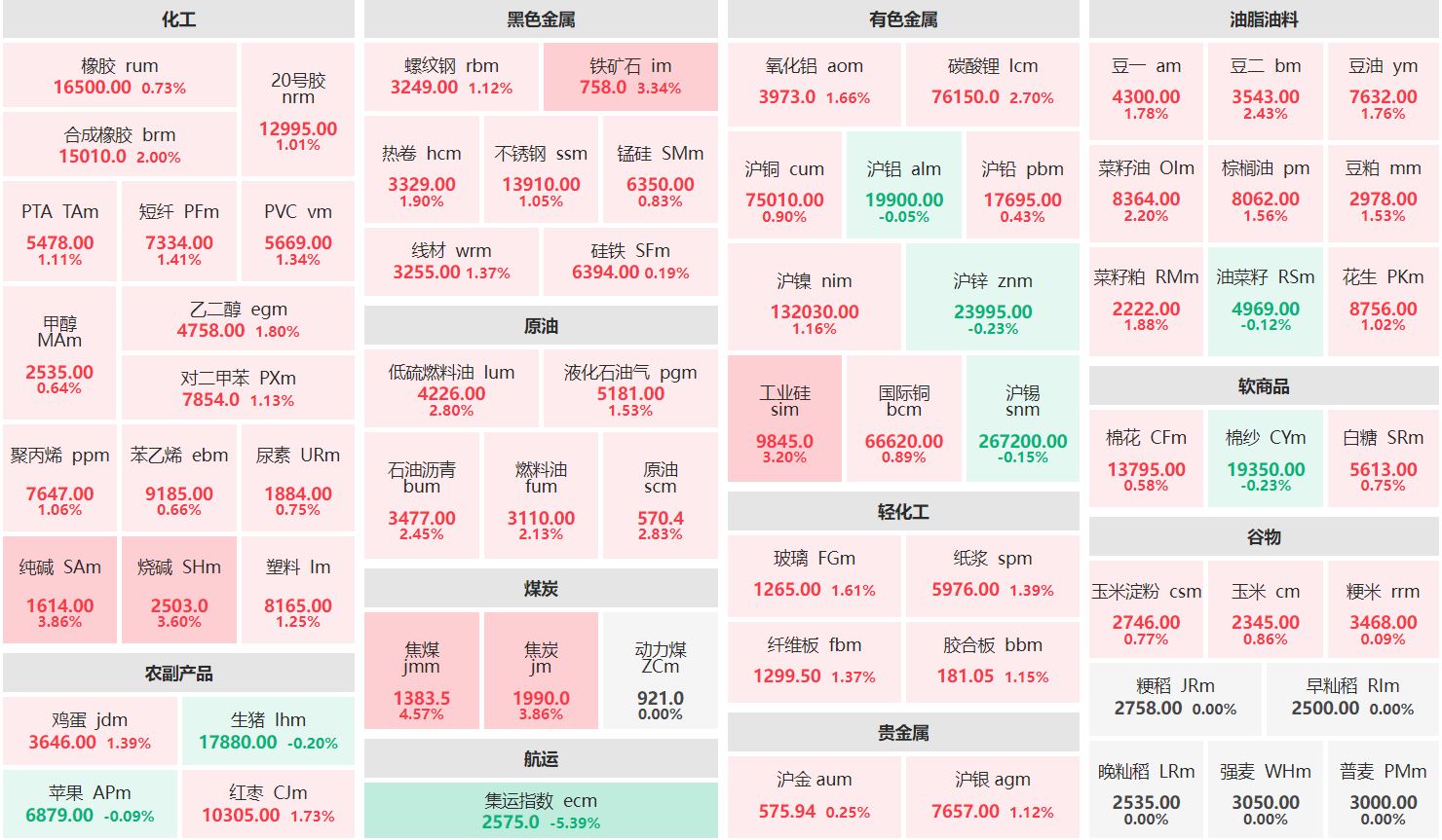 收盘：焦煤主力涨逾4% 集运欧线主连跌逾5%