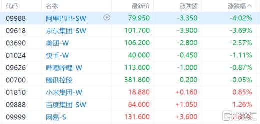 港股收评：恒指涨0.43%，电商龙头股下挫，石油股全天强势