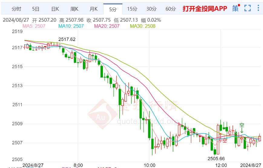 鲍威尔表示下个月讲降息 黄金高位反弹能否开涨