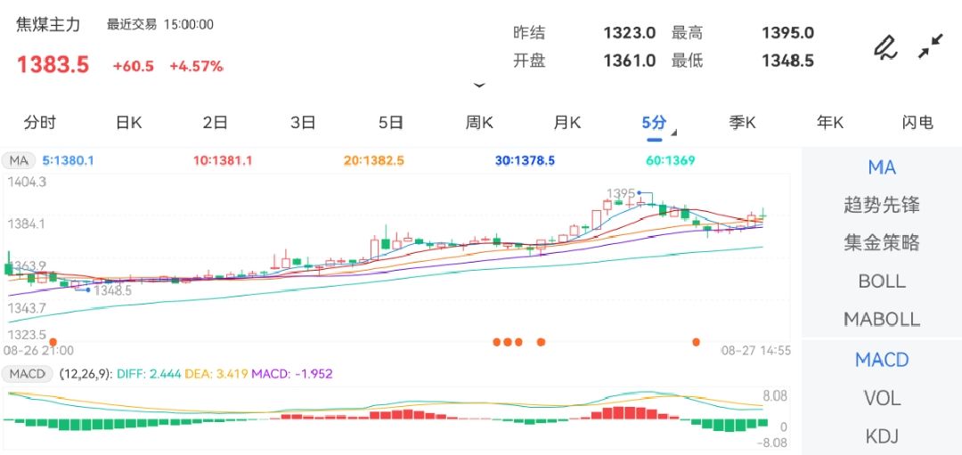 8月27日期货软件走势图综述：焦煤期货主力上涨4.57%