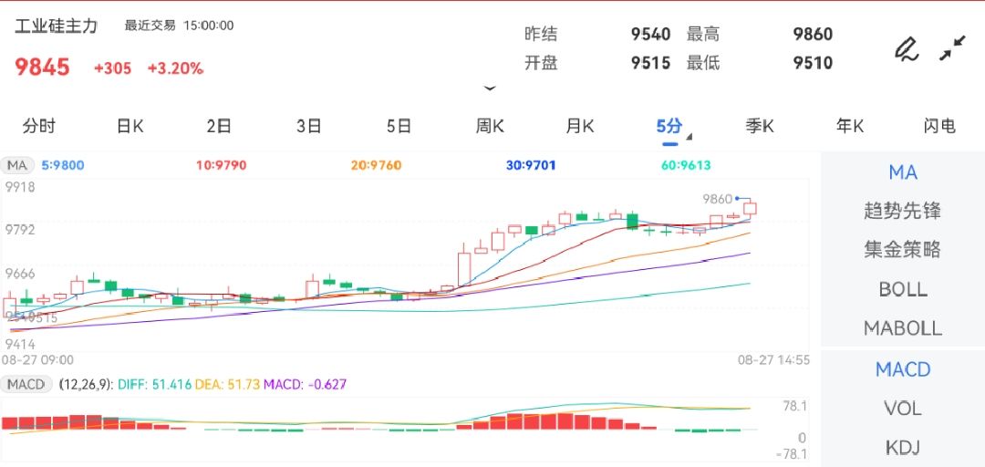 8月27日期货软件走势图综述：工业硅期货主力上涨3.20%