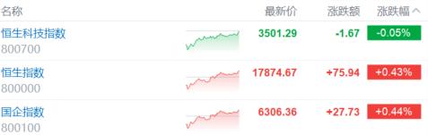 港股收评：恒指涨0.43%，电商龙头股下挫，石油股全天强势