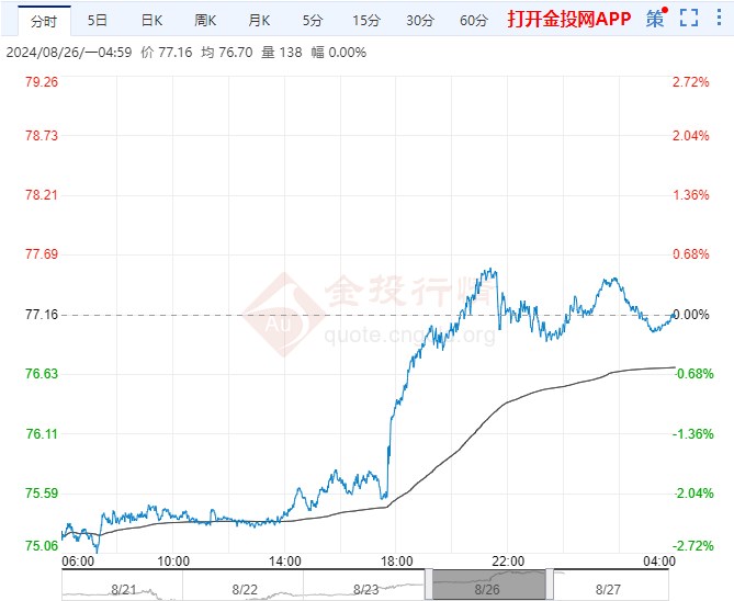 2024年8月27日原油价格走势分析