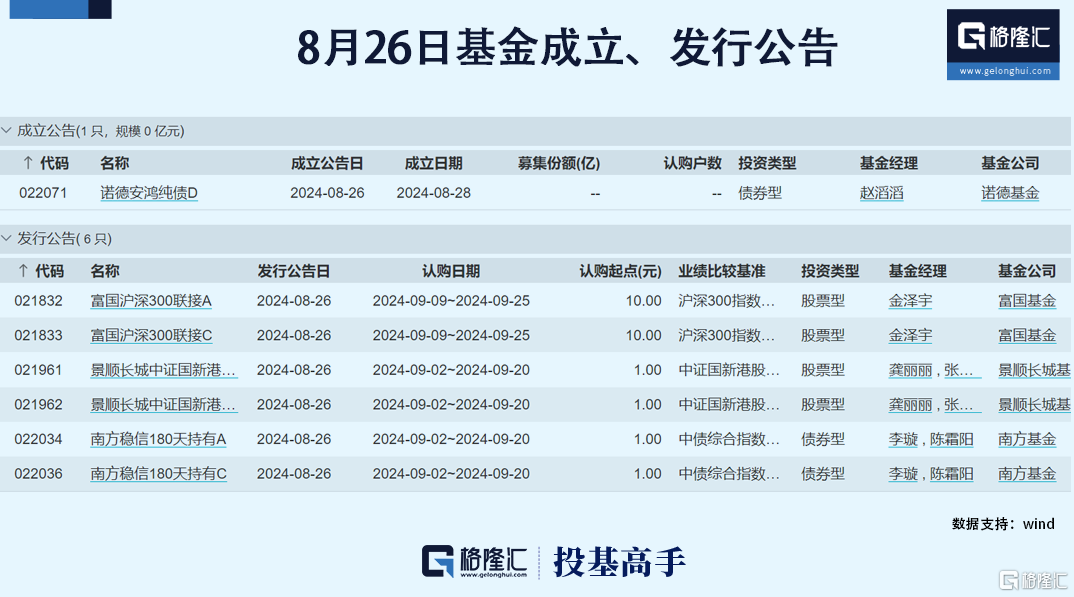 格隆汇基金日报|知名基金经理“清仓式”卸任