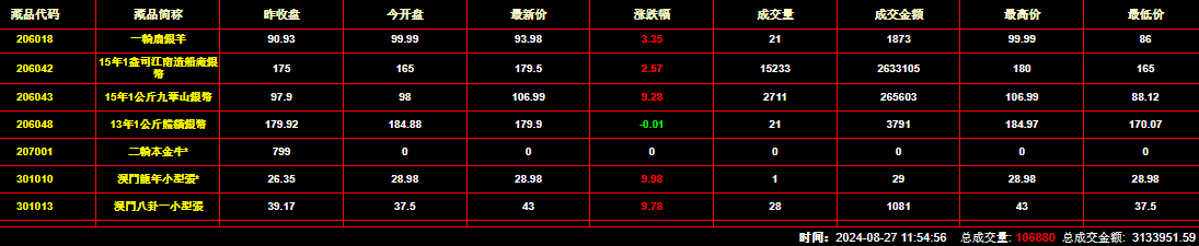 2024年8月27日钱币邮票交易行情：总成交量为106880件