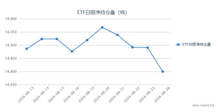 【白银etf持仓量】8月26日白银ETF较上一日减持90.83吨