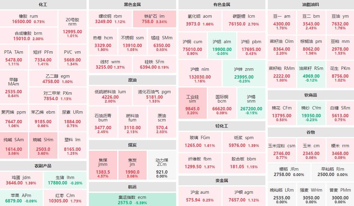 8月27日收盘：煤炭板块领涨期市 纯碱主力涨近4%