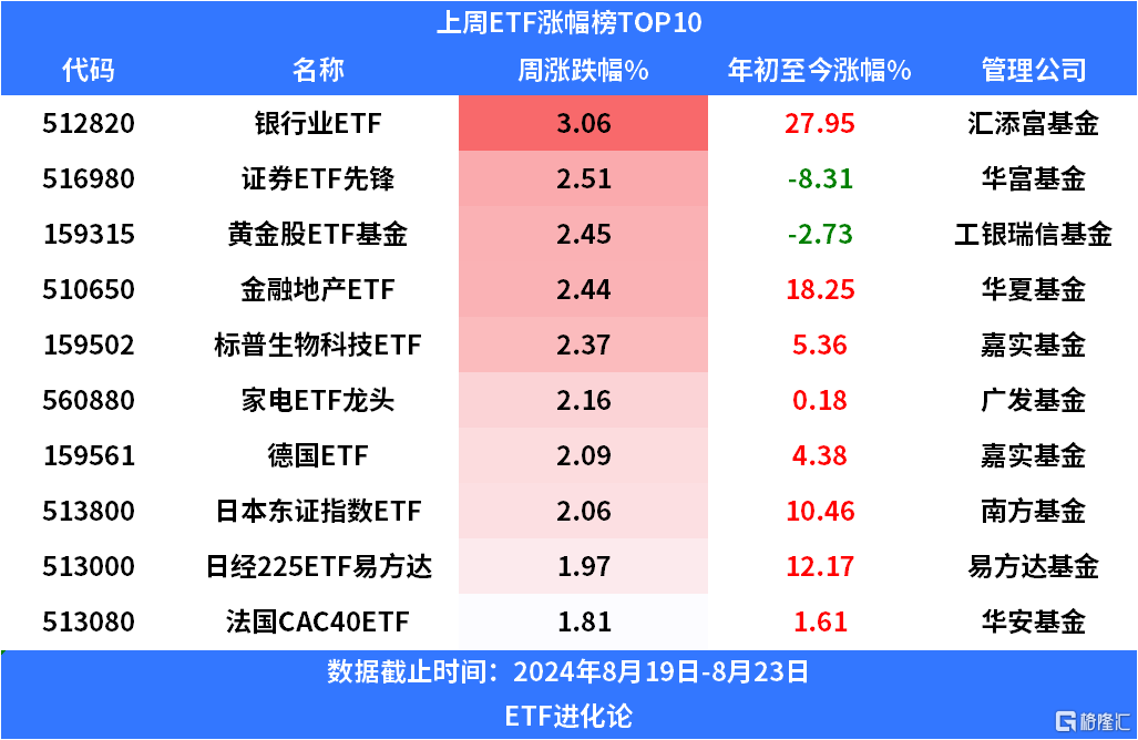 沪深300ETF上周再度流入超200亿元，连续十一周明显流入