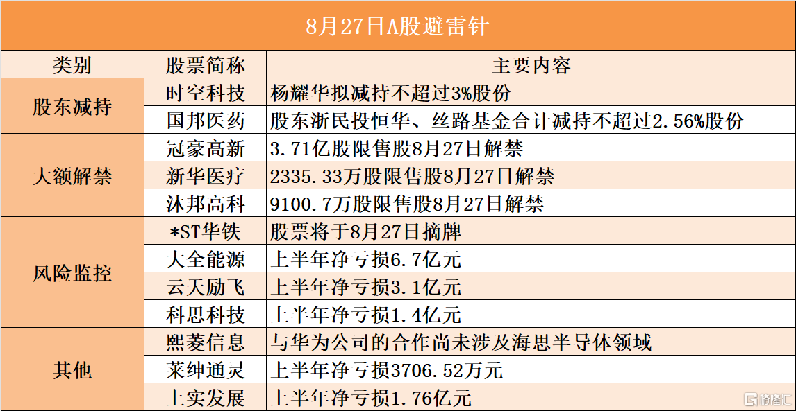 8月27日A股避雷针︱时空科技：股东杨耀华拟减持不超过3%股份；*ST华铁：股票将于8月27日摘牌