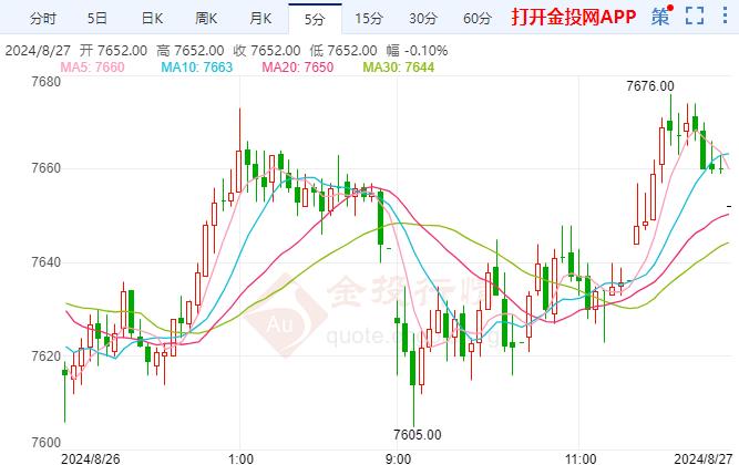 沪银主力现报7649元/千克 涨幅1.02%