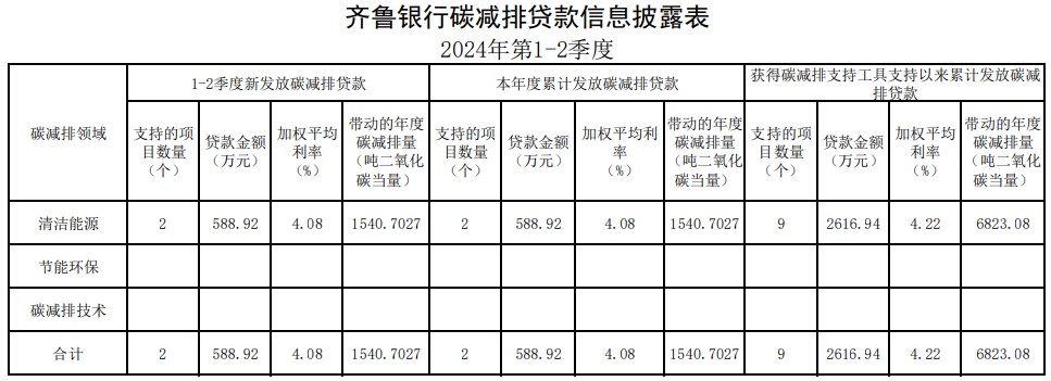 齐鲁银行2024年第1-2季度碳减排贷款信息披露