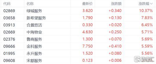 港股收评：恒指涨0.43%，电商龙头股下挫，石油股全天强势