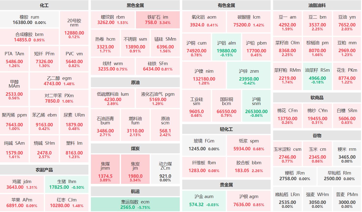 午评：焦煤主力涨近4% 集运欧线主连跌逾5%