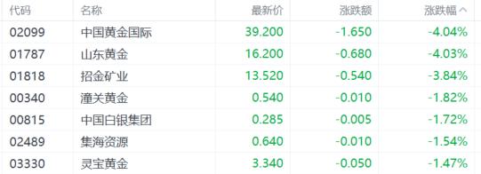 港股收评：恒指涨0.43%，电商龙头股下挫，石油股全天强势