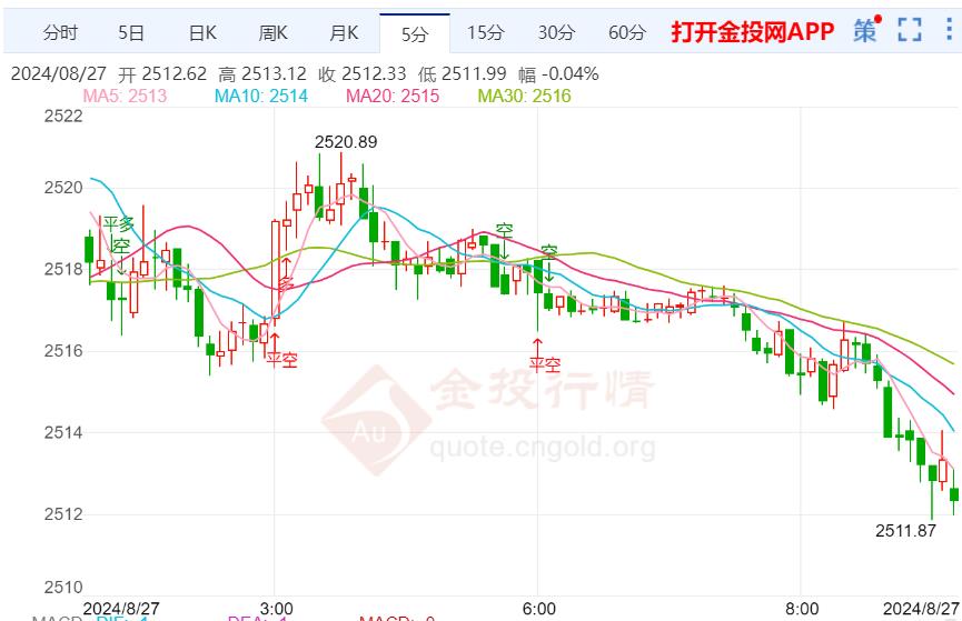 黄金行情分析：黄金短线突然一波急跌