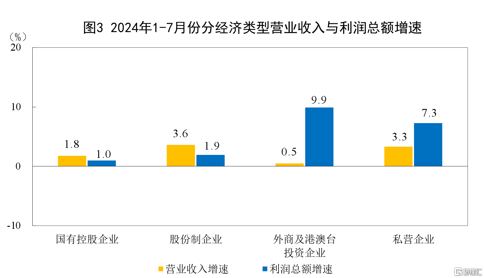 延续恢复态势！前7月全国规模以上工业企业利润增长3.6%