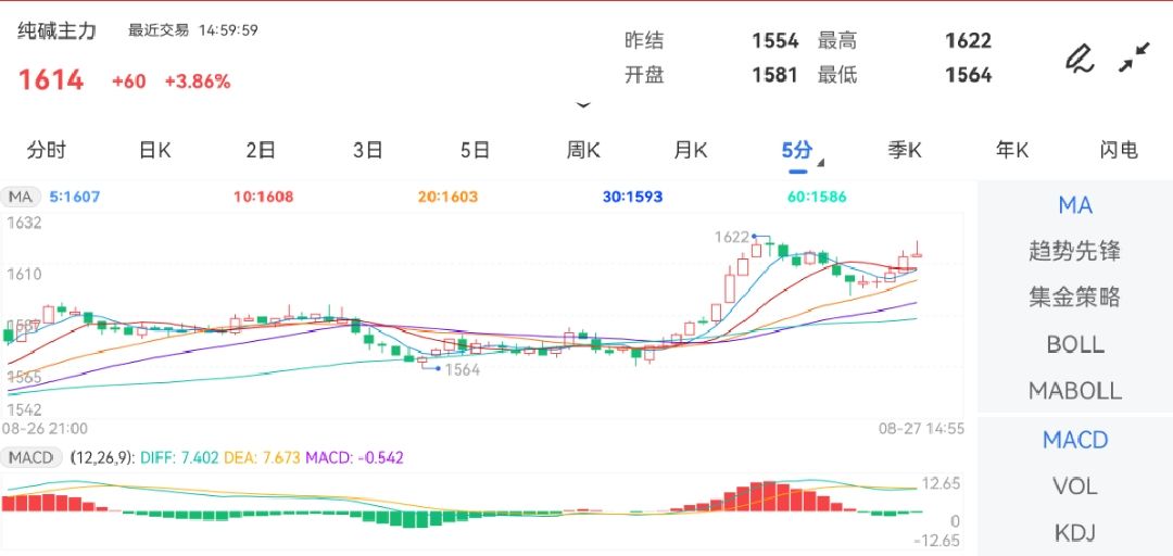 8月27日期货软件走势图综述：纯碱期货主力上涨3.86%