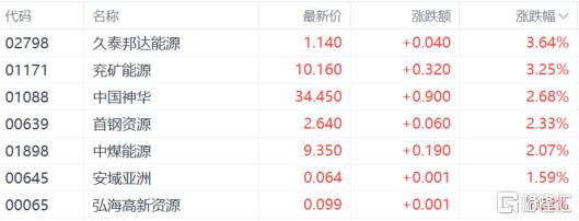 港股收评：恒指涨0.43%，电商龙头股下挫，石油股全天强势