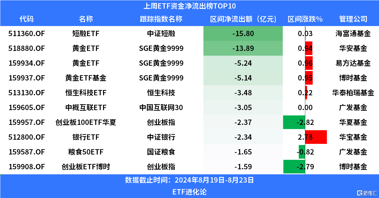 沪深300ETF上周再度流入超200亿元，连续十一周明显流入