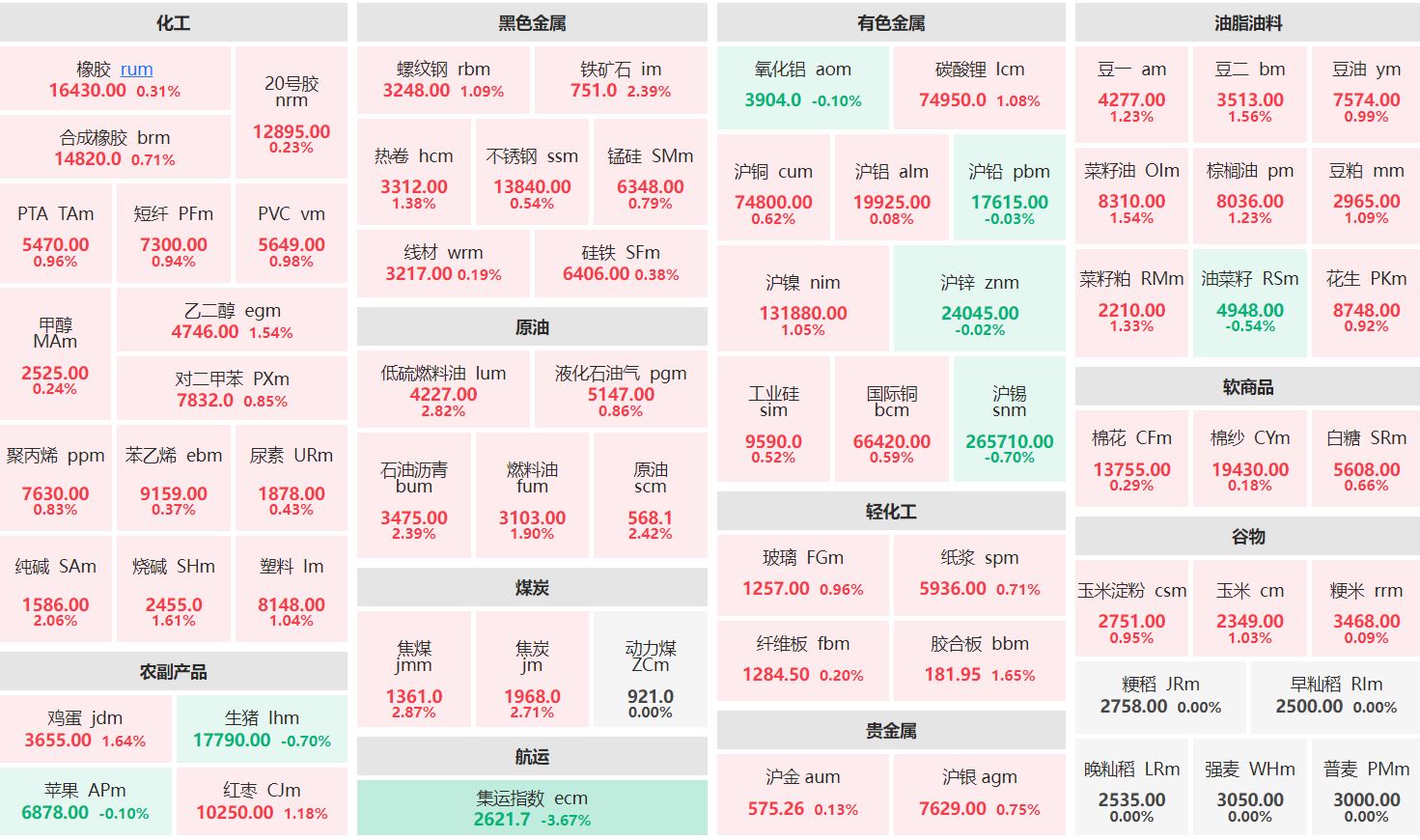 早盘：焦煤主力涨逾2% 集运指数主连跌超3%