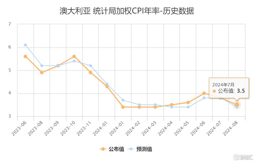 澳大利亚通胀率成功“降温”，今年降息还有希望吗？