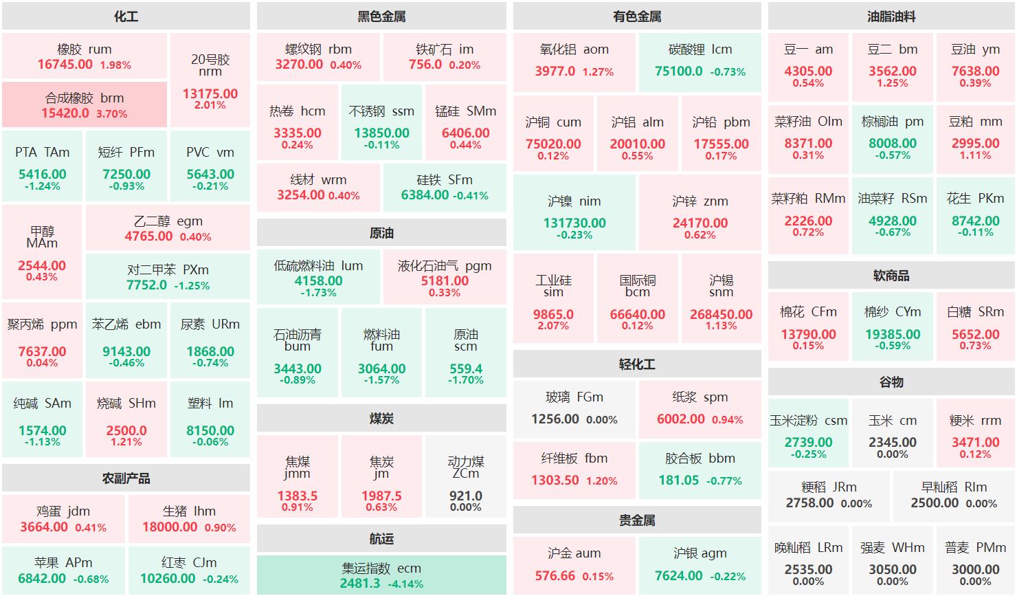 午评：合成橡胶主连涨逾3% 集运欧线主连跌超4%