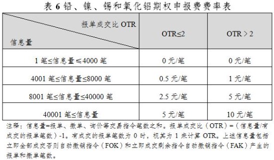 上期所：关于铅、镍、锡和氧化铝期权上市交易有关事项的通知