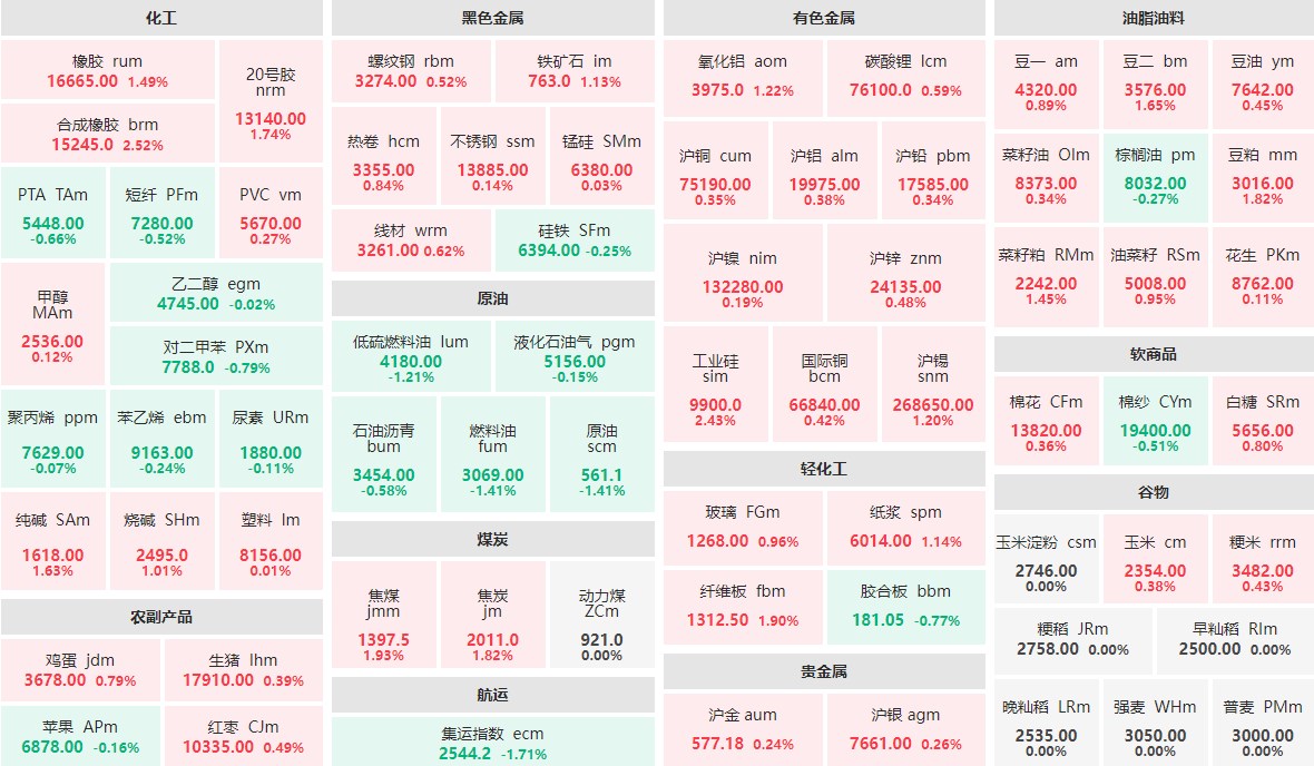 8月28日早盘：原油系板块全线飘绿 合成橡胶、工业硅涨逾2%