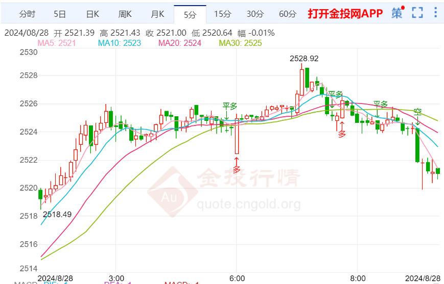 金投财经早知道：美国8月消费者信心升高 金价整体仍偏上行