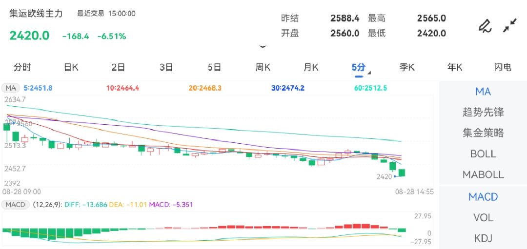 8月28日期货软件走势图综述：集运指数（欧线）期货主力下跌6.51%