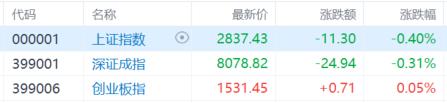 A股收评：成交额不足5000亿元！指数续创阶段新低，免税概念大涨