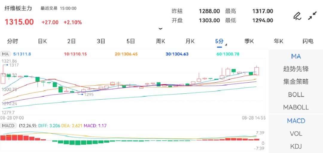 8月28日期货软件走势图综述：纤维板期货主力上涨2.10%