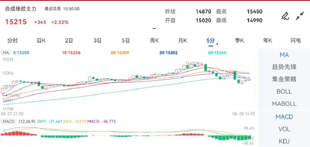 8月28日期货软件走势图综述：合成橡胶期货主力上涨2.32%