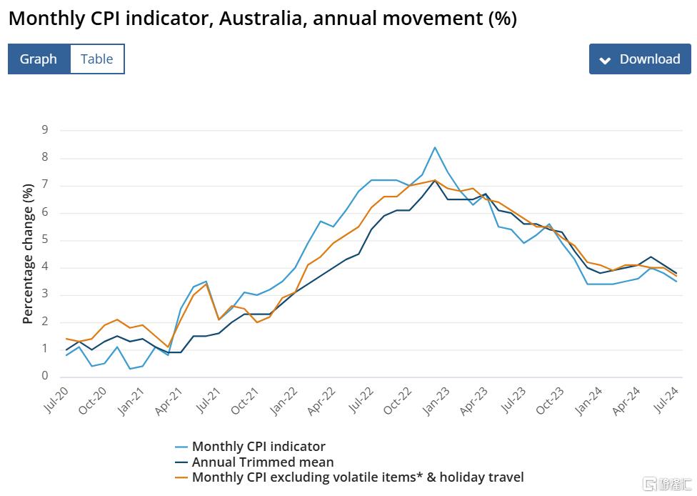 澳大利亚通胀率成功“降温”，今年降息还有希望吗？