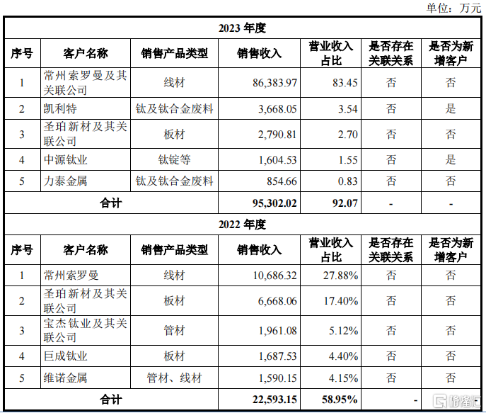 单一大客户占比83%，天工股份销售真实性引发关注！