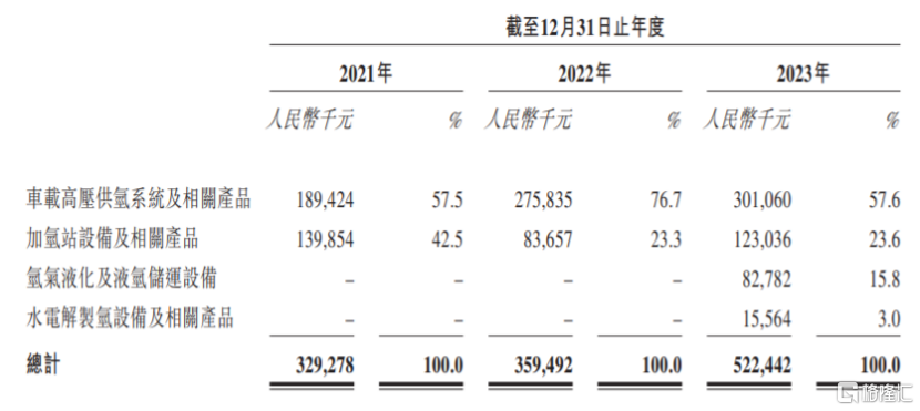 50后创业做氢能装备年入超5亿，江苏又走出一家新能源IPO