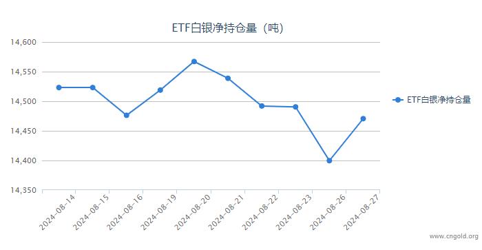 【白银etf持仓量】8月27日白银ETF较上一日增持70.95吨