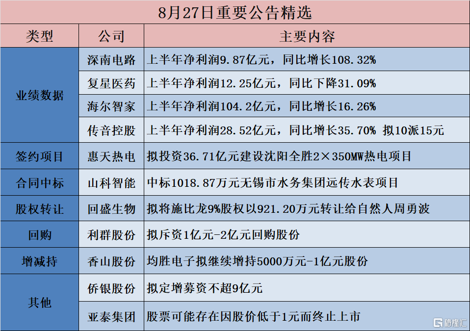 公告精选︱传音控股：上半年净利润28.52亿元，同比增长35.70% 拟10派15元；海尔智家：上半年净利润104.2亿元，同比增长16.26%