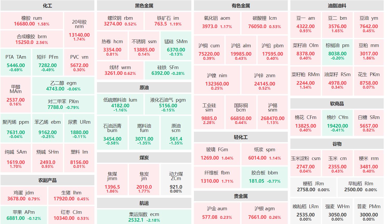 早盘：合成橡胶、工业硅主力涨逾2% 集运指数主连跌超2%