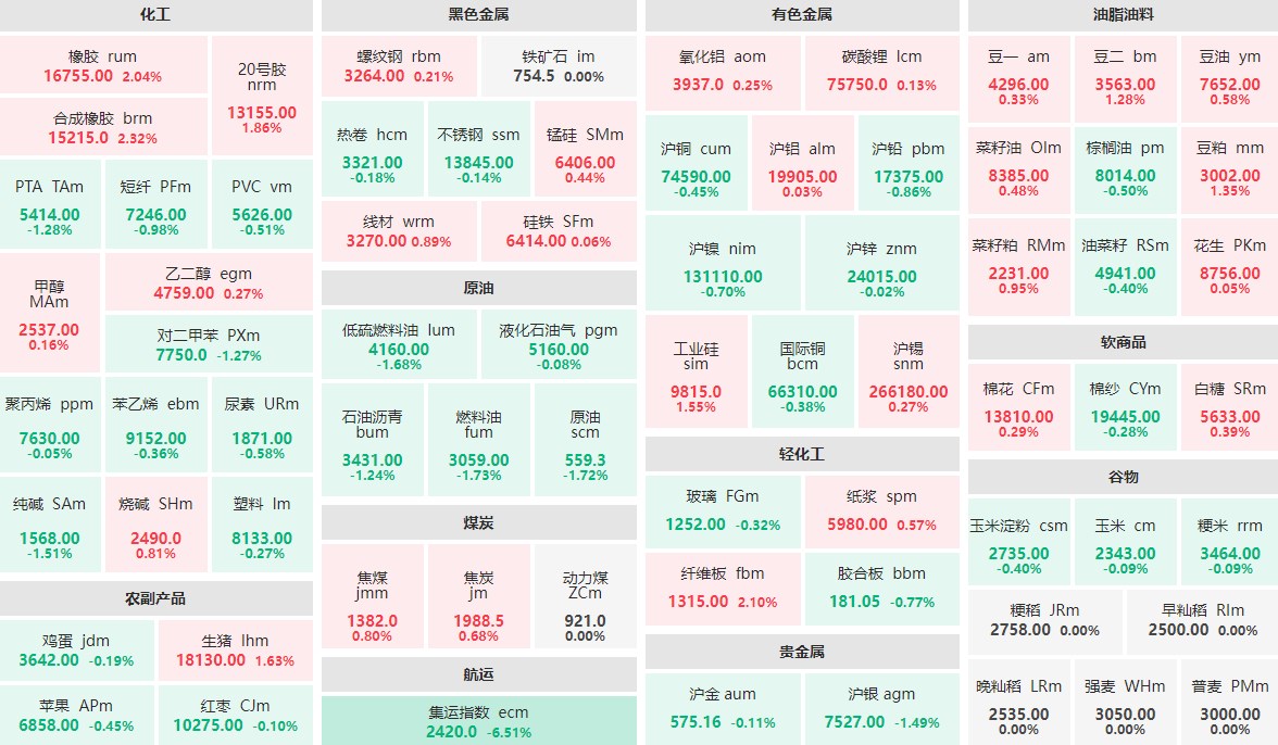 8月28日收盘：集运指数主力跌逾6%  合成橡胶、纤维板等涨逾2%