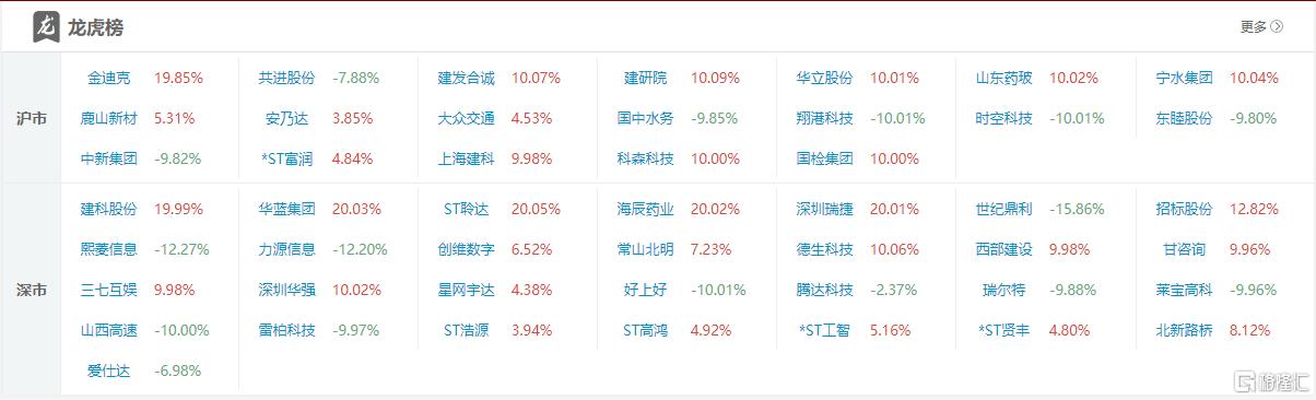 深圳华强晋级9连板，2游资疯狂出货！深股通爆买三七互娱2.29亿