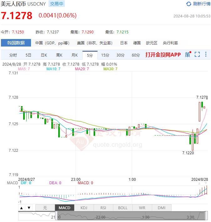 8月28日人民币对美元中间价报7.1216 较前一交易日上调33个基点