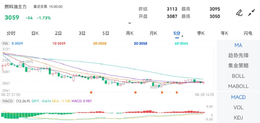 8月28日期货软件走势图综述：燃料油期货主力下跌1.73%