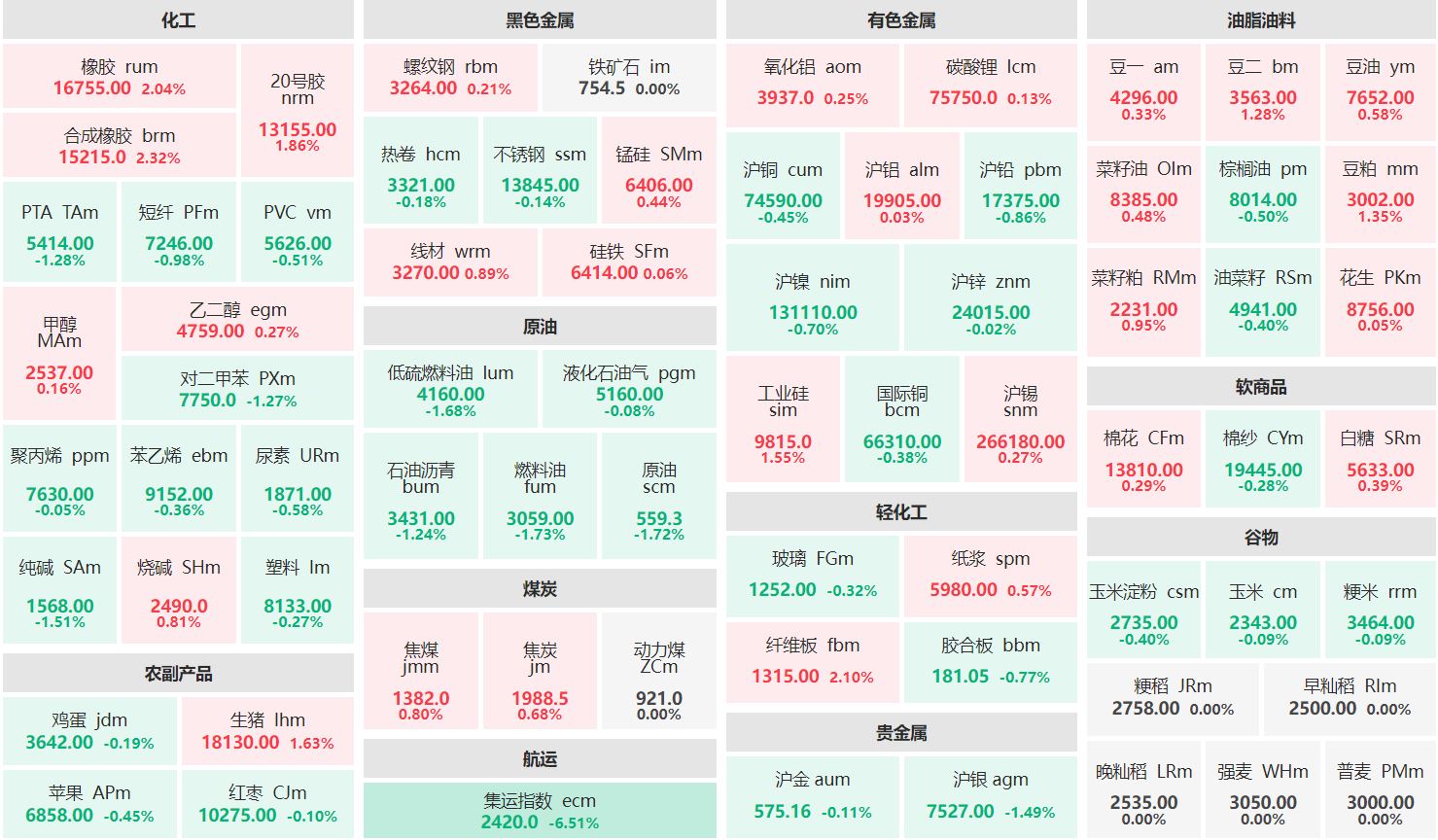 收盘：合成橡胶主连涨逾2% 集运欧线主连跌超6%