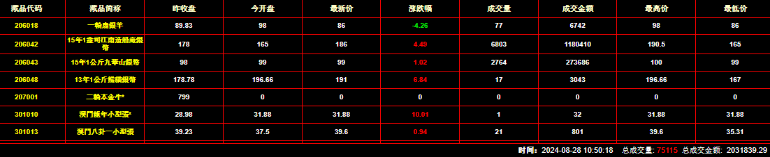 2024年8月28日钱币邮票交易行情：总成交金额为2031839元