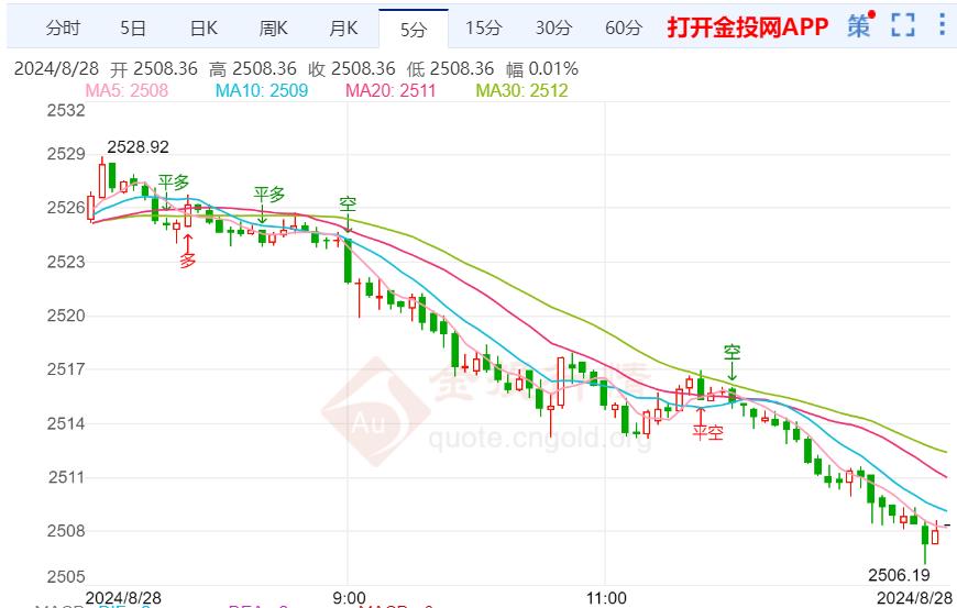 今天（2024年8月28日）黄金价格走势分析